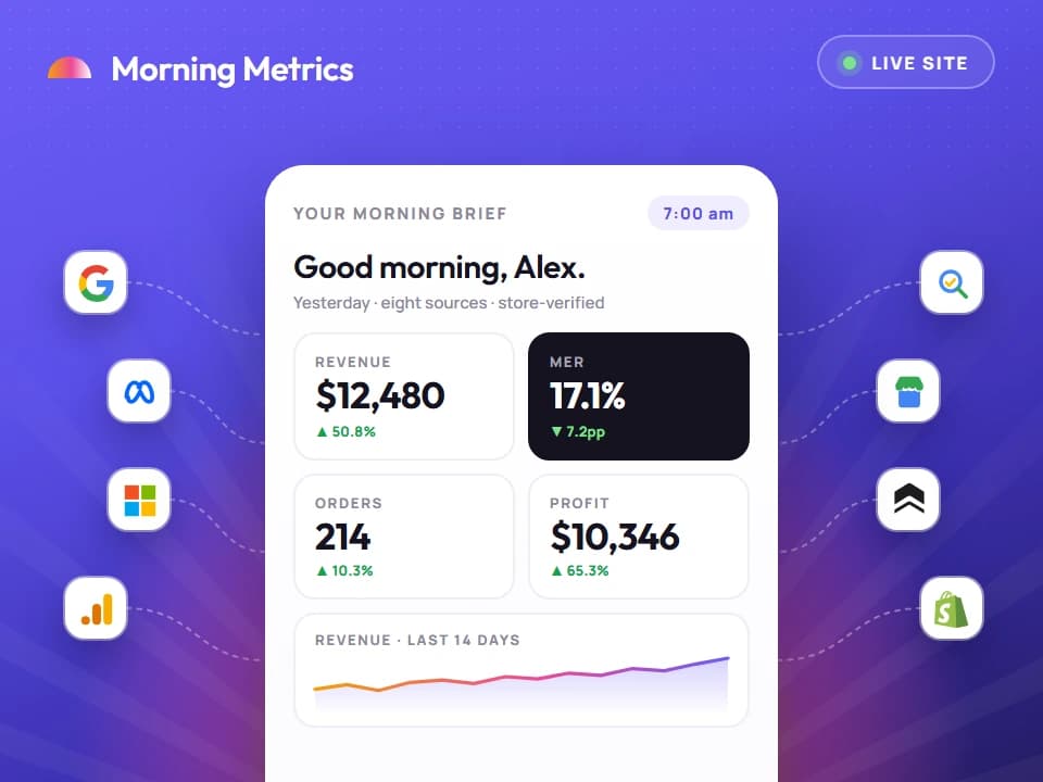 Eight platforms, from Google Ads and Meta to Shopify, feeding one Morning Metrics brief of revenue, MER, orders and profit, live at morningmetrics.app